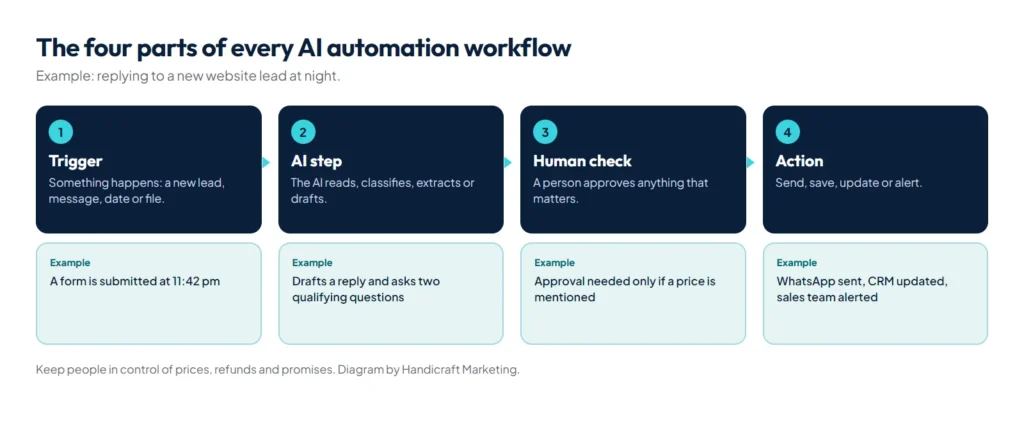 Diagram of an AI automation workflow: trigger, AI step, human approval and action, with a lead follow-up example