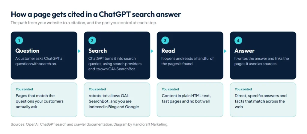 Diagram of how ChatGPT search finds, reads and cites a business website, with what the site owner controls at each step