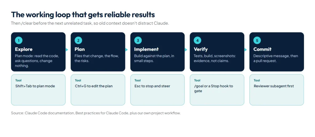 The Claude Code working loop: explore, plan, implement, verify and commit, with context management between tasks