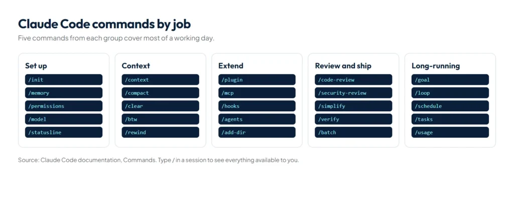 Map of Claude Code slash commands grouped by job: set up, manage context, extend, review and ship, and long-running work