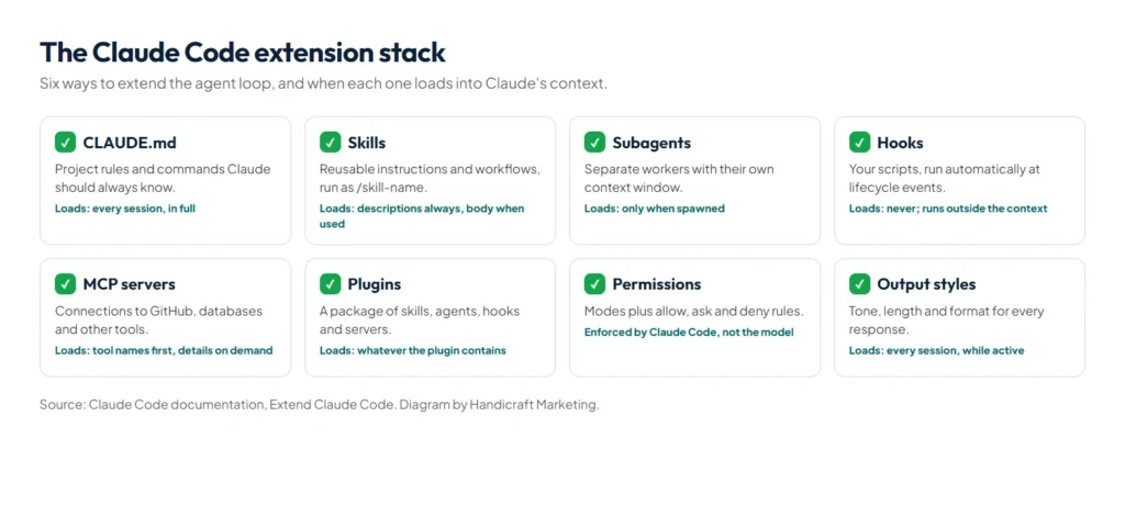 Diagram of the Claude Code extension stack around the agent loop: CLAUDE.md, skills, subagents, hooks, MCP servers and plugins