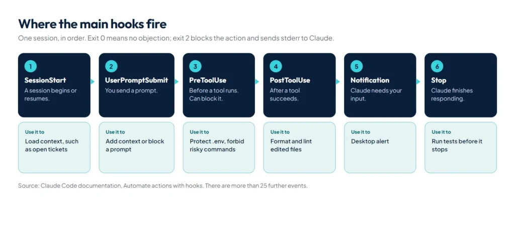 Timeline of a Claude Code session showing where SessionStart, UserPromptSubmit, PreToolUse, PostToolUse, Notification and Stop hooks fire, with exit code meanings