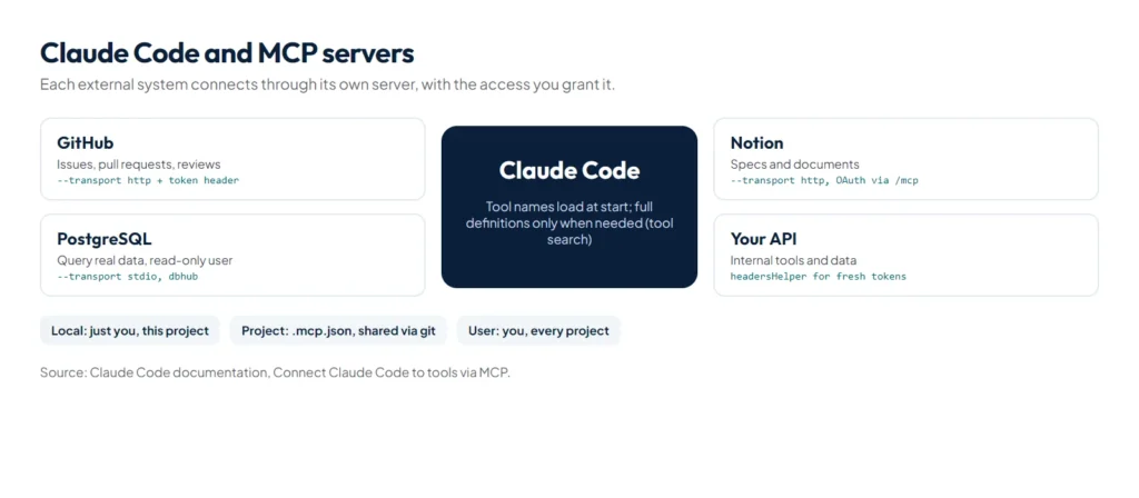 Diagram of Claude Code connected to MCP servers for GitHub, a database, Notion and an internal API, with local, project and user scopes