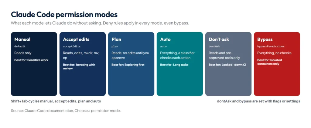 Spectrum of Claude Code permission modes from Manual to acceptEdits, plan, auto, dontAsk and bypassPermissions, showing what runs without asking