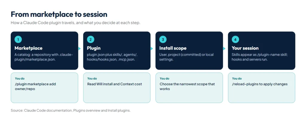 Diagram of a marketplace listing a plugin, the plugin's components, and the install scopes user, project and local