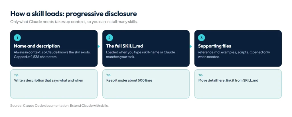 Diagram of skill progressive disclosure: descriptions always in context, SKILL.md loaded on use, supporting files loaded on demand