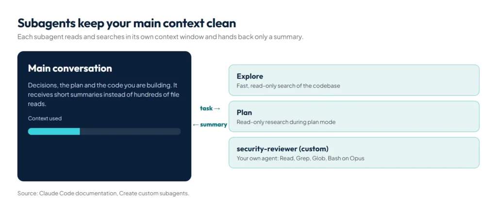Diagram of a main Claude Code session delegating tasks to Explore, Plan and custom subagents, each with its own context window, returning summaries
