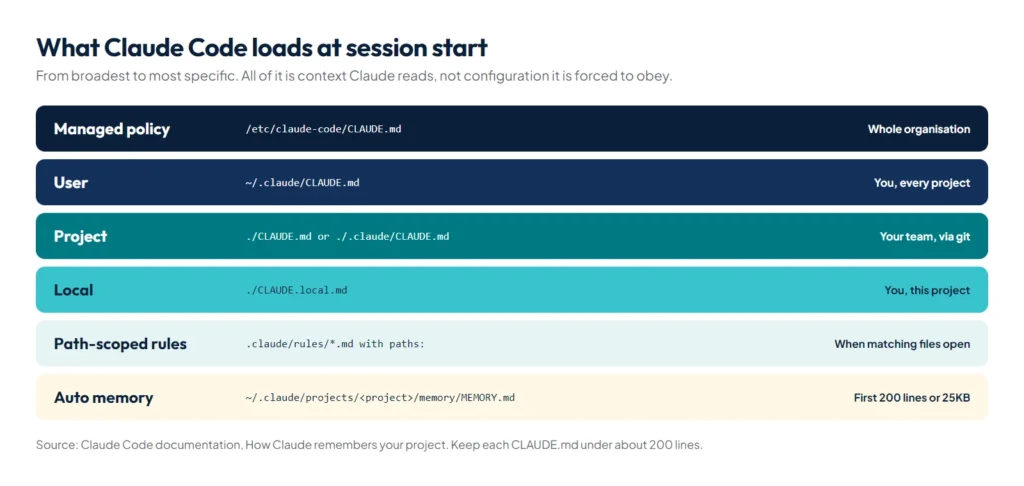 Diagram of CLAUDE.md load order from managed policy to user, project and local files, with path-scoped rules and auto memory