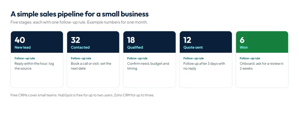 Sales pipeline diagram with five stages from new lead to won, showing example counts and the follow-up at each stage