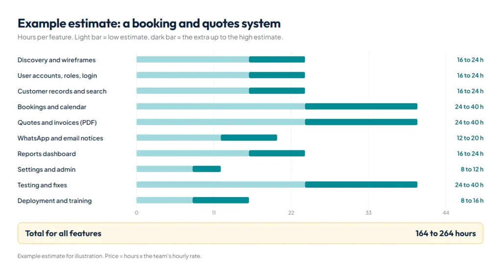 Bar chart of an example custom software estimate showing low and high hours for each feature