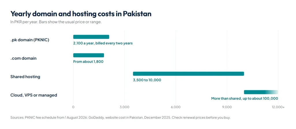 Chart of yearly domain and hosting costs in Pakistan in PKR for .pk, .com, shared hosting and cloud hosting