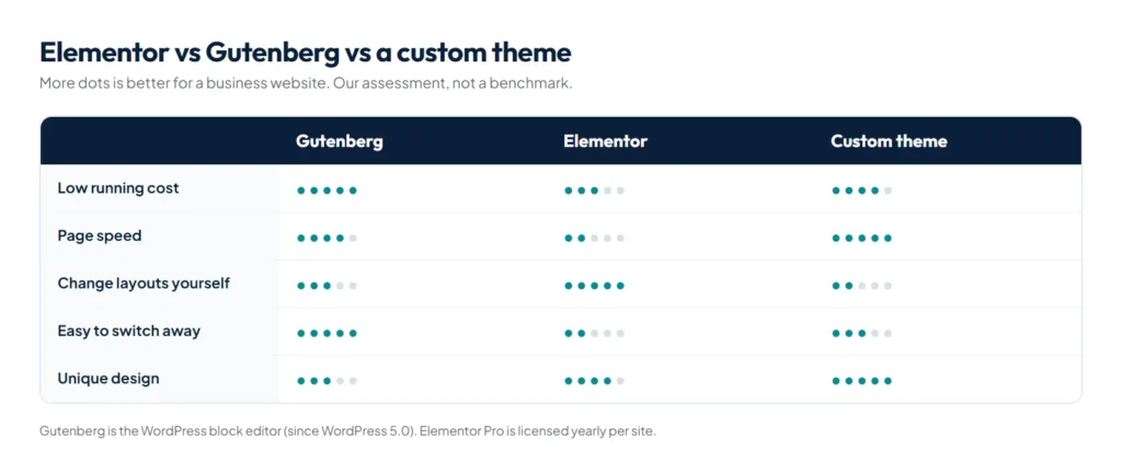 Three-column comparison of Elementor, Gutenberg and a custom WordPress theme rated on cost, speed, editing freedom and lock-in