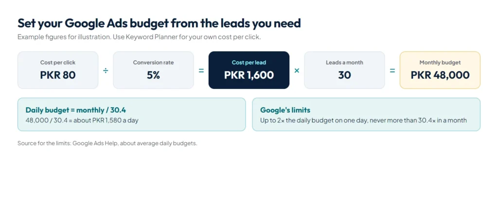 Diagram of the Google Ads budget formula: cost per click and conversion rate give cost per lead, then monthly and daily budget