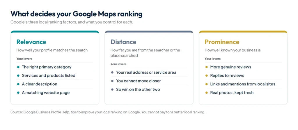 Diagram of the three Google Maps ranking factors, relevance, distance and prominence, with what a business controls for each