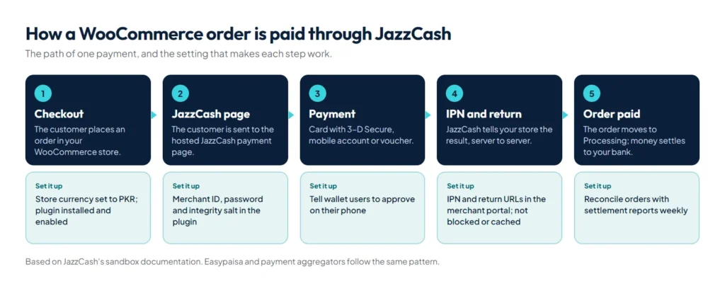 Flow diagram of a WooCommerce order paid through the JazzCash hosted checkout, from cart to IPN to settlement