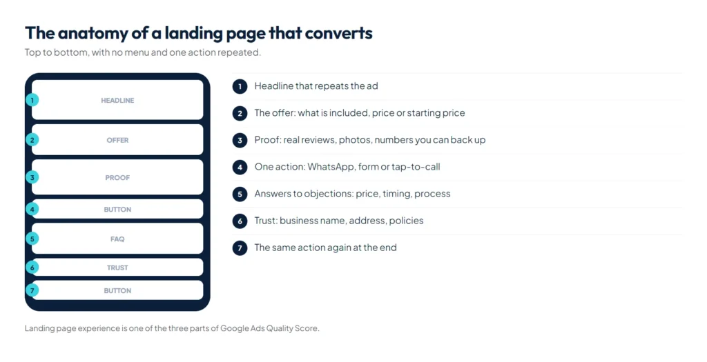 Wireframe of a landing page with numbered sections: headline matching the ad, offer, proof, form or WhatsApp button, FAQ and final call to action