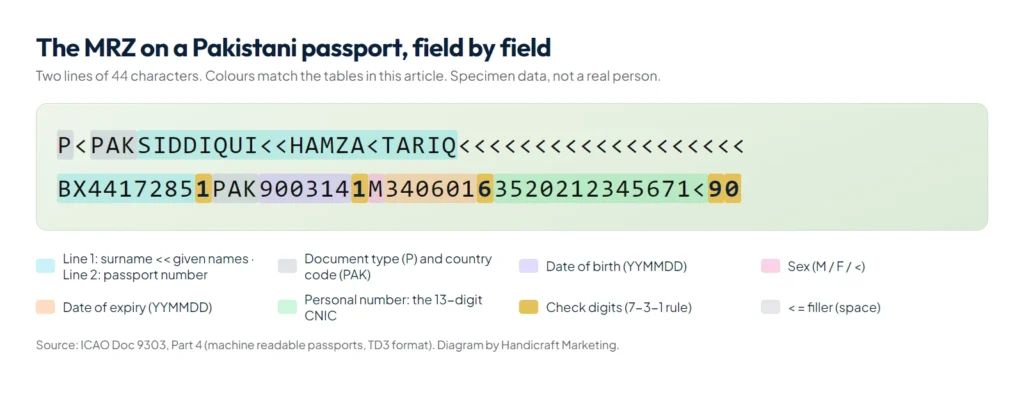 Diagram of the two MRZ lines on a specimen Pakistani passport with each field colour-coded
