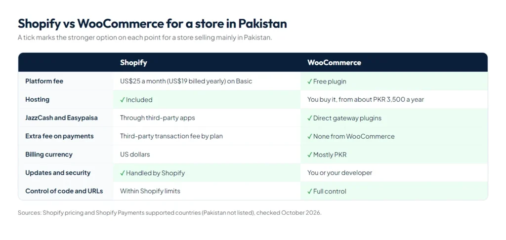 Side-by-side comparison of Shopify and WooCommerce for a Pakistani store: cost, payments, control and upkeep