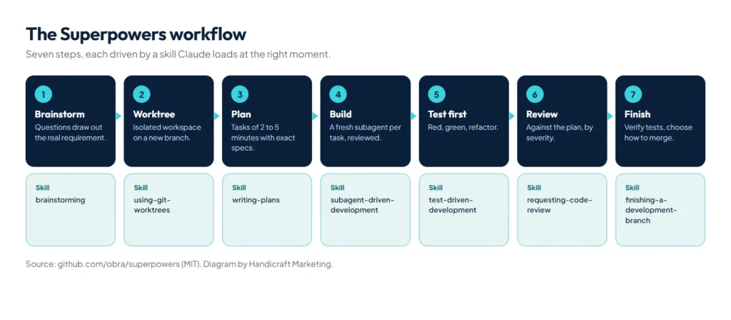 The Superpowers workflow in seven steps: brainstorm, worktree, plan, subagent-driven development, test-driven development, code review, finish the branch