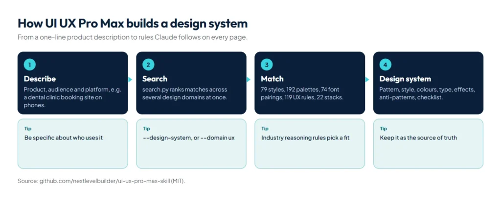 Flow diagram of UI UX Pro Max: a product description goes through search.py across styles, palettes, fonts and UX rules to produce a design system