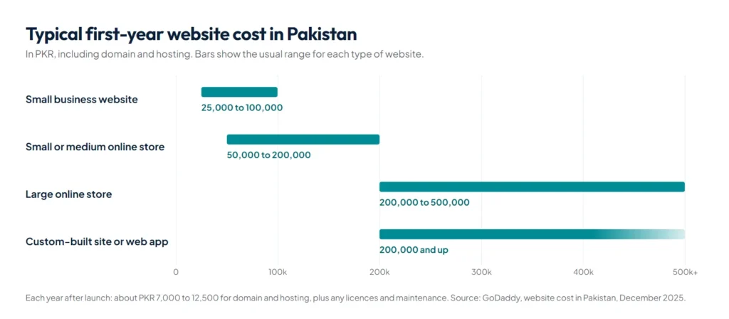 Chart of typical first-year website costs in Pakistan in PKR for business sites, online stores and custom builds