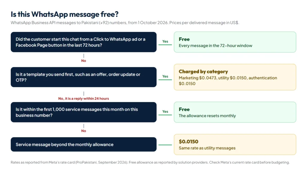 Flowchart showing which WhatsApp Business API messages are free and which are charged for Pakistani numbers from October 2026